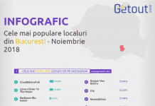 Descoperă cele mai populare locații de pe Instagram din România
