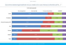 Sondaj de opinie INSCOP Research: Opiniile românilor privind probleme de securitate națională și politică externă