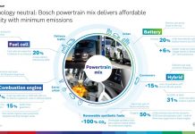 Bosch: portofoliul diversificat permite menținerea vânzărilor la un nivel ridicat – mediul economic dificil afectează rezultatele