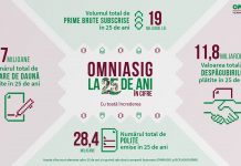 OMNIASIG aniversează 25 de ani de activitate, în care a plătit despăgubiri de peste 11,8 miliarde lei