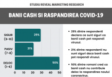 1 din 2 români nu crede că banii cash răspândesc coronavirus. Studiu Reveal Marketing Research despre obiceiurile de plată ale românilor în 2021