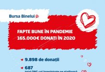 Bursa Binelui: 27 de donații în medie pe zi și aproape 10.000 de donații în 2020