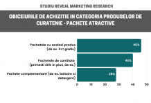 45% dintre respondenți spun că obișnuiesc să facă zilnic curățenie. Studiu Reveal Marketing Research despre obiceiurile de achiziție în categoria produselor de curățenie