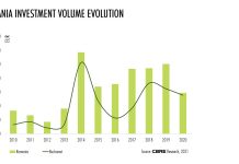 CBRE: România rămâne pe radarul investitorilor, chiar și după un an în care volumul investițiilor a scăzut la 588,5 mil. euro
