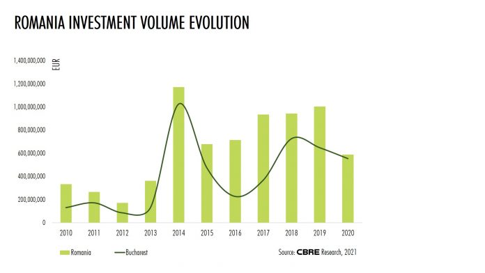 CBRE-Romania-Investment-Volume-Evolution-2020