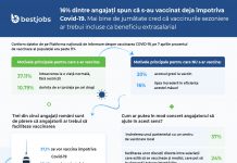 Sondaj BestJobs: 16% dintre angajați spun că s-au vaccinat deja împotriva Covid-19 și 37% urmează în perioada următoare. Mai bine de jumătate cred că vaccinurile sezoniere ar trebui incluse ca beneficiu extrasalarial