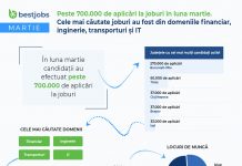 BestJobs: Peste 700.000 de aplicări la joburi în luna martie. Cele mai căutate joburi au fost din domeniile financiar, inginerie, transporturi și IT