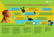 Huawei prezintă 10 lucruri mai puțin cunoscute despre utilizatorii de căști din România
