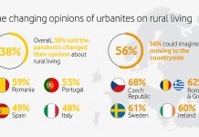 Pentru aproximativ 60% dintre românii care trăiesc în urban pandemia a schimbat percepția privind viața la țară