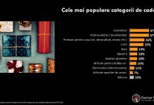 Studiu iSense Solutions: 5 din 10 români încep cumpărăturile pentru cadouri cu o lună înainte de Sărbătorile de iarnă
