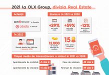 Bilanțul anului 2021 pentru Storia.ro și OLX Group: creșteri remarcabile la nivel local și regional