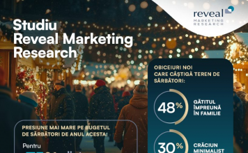 Reveal Market Resources, studiul nr. 204 – Presiune asupra cheltuielilor de sărbători: buget mai mic pentru 51% dintre români, în creștere cu 17% față de anul trecut