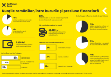 Sondaj Raiffeisen Bank: Participarea la o nuntă costă, în medie, 2.600 de lei pentru un cuplu