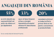 Sondaj Genesis Property: Aproape 55% dintre angajați se simt obosiți sau suprasolicitați cel puțin de câteva ori pe săptămână