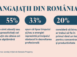 Sondaj Genesis Property: Aproape 55% dintre angajați se simt obosiți sau suprasolicitați cel puțin de câteva ori pe săptămână