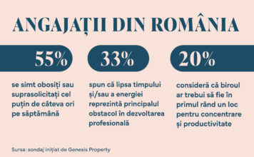 Sondaj Genesis Property: Aproape 55% dintre angajați se simt obosiți sau suprasolicitați cel puțin de câteva ori pe săptămână